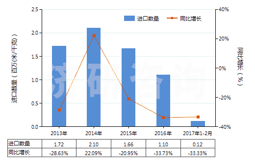 2013-2017年2月中國其他合成短纖＜85%棉混染色布（平米重≤170g）(HS55132900)進(jìn)口量及增速統(tǒng)計(jì)